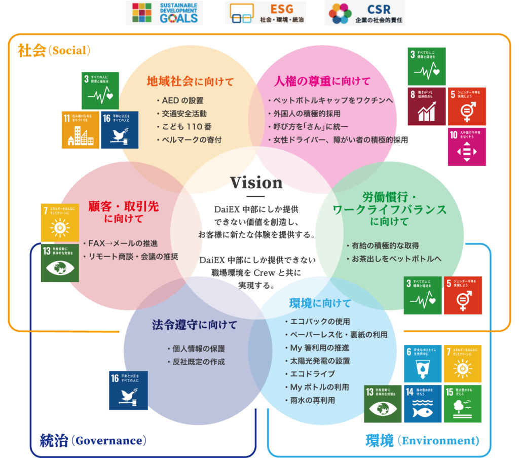 Sdgsへの取り組み 株式会社ダイエックス中部 0628